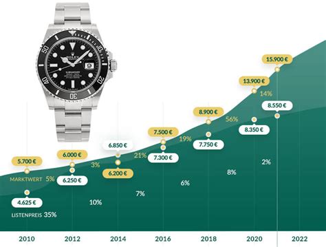 wertsteigerung rolex submariner date